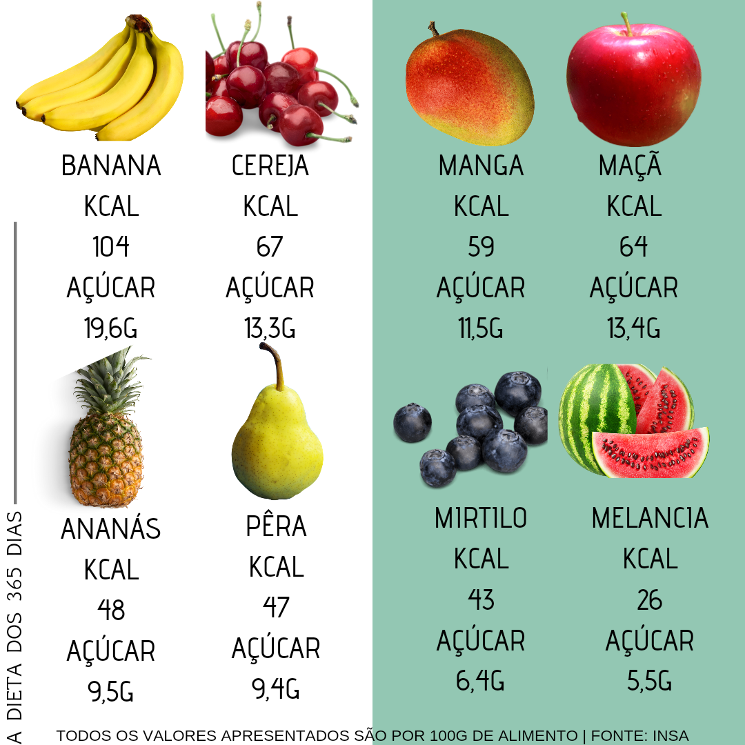 Quantas calorias e açúcar tem afinal a fruta? – A dieta dos 365 dias